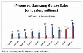 Image result for Which Phone Is Better iPhone or Samsung