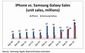 Image result for iPhone Size Popularity Chart