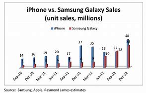 Image result for iPhone Price vs Sales