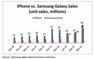Image result for Samsung vs Apple Sales
