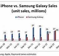 Image result for Apple vs Samsung Comparison Chart