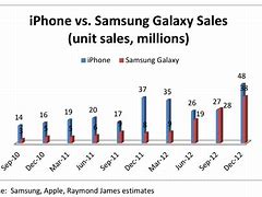 Image result for Samsung vs Apple Market Share