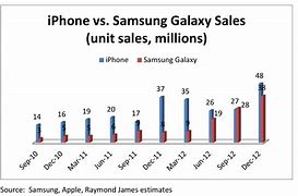 Image result for Apple vs Samsung Graph