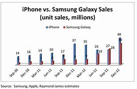 Image result for iPhone and Galaxy Price