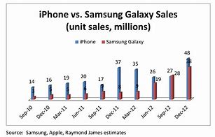 Image result for Samsung Phone Sales vs iPhone