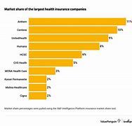 Image result for Best Health Insurance Companies