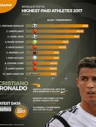 Image result for Highest Paid Sports Player