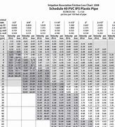 Image result for Schedule 40 Pipe Flow Chart