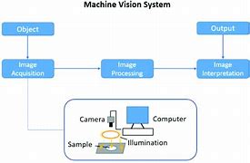 Image result for Robot Vision System