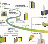 Image result for Graphene Battery Production Process Diagram
