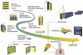 Image result for Li-Ion Battery Manufacturing