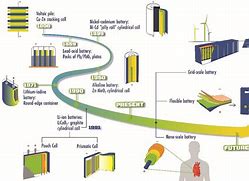 Image result for Energy Density Gasoline Batteries