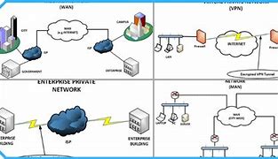 Image result for 4 Types of Network
