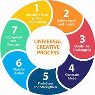 Image result for Steps of Creative Thinking