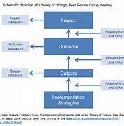 Image result for Output Outcome Impact
