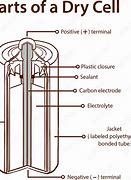 Image result for Cross Section of a Dry Cell