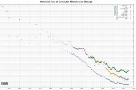 Image result for Computer Data Storage Chart