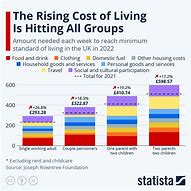 Image result for Cost of Living Is Up Can You Cope