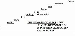 Image result for Metric System Chart Steps