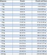 Image result for 53 Kg in Pounds