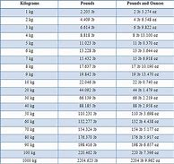 Image result for Conversion Lbs to Kilograms Chart