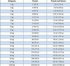 Image result for Weight Conversion Table Kg to Lbs