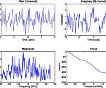 Image result for Noise Waveform