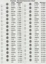 Image result for mm to Fractional Inch Conversion Chart