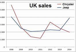 Image result for Jeep Car Sales Graph
