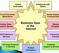 Image result for Uses of Internet in Business