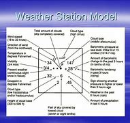 Image result for Weather Station Model