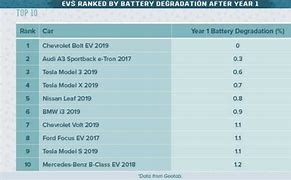 Image result for Chevy Bolt Battery Degradation Chart