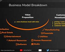 Image result for Business Model Khan Academy