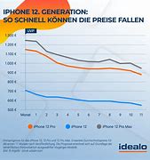 Image result for iPhone 12 Max vs 13