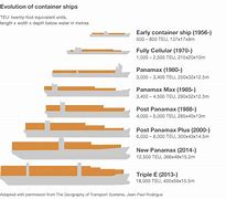 Image result for Evolution of Ships Timeline