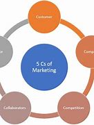 Image result for 5C Framework Marketing