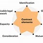 Image result for Four Elements of a Binding Contract