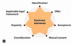 Image result for Four Elements of a Contract