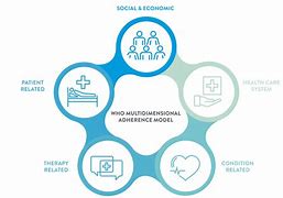 Image result for Types of Adherence