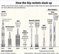 Image result for Delta 4 Heavy vs Falcon Heavy