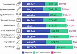 Image result for Medical Device Sales Starting Salary