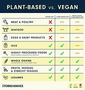Image result for Vegan Vs. Raw Vegan