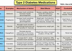 Image result for Type 2 Diabetes Drugs