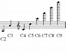 Image result for Lowest Note On Flute