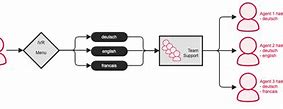 Image result for Skills-Based Routing