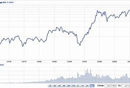 Image result for IBM Stock Chart