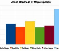 Image result for Maple Wood Desnity Chart