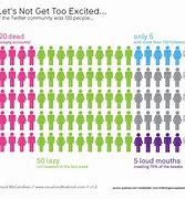 Image result for Social Shepard Age Demographic for Twitter