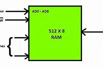 Image result for Ram Computer Function