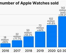 Image result for Apple Watch Sale Timeline